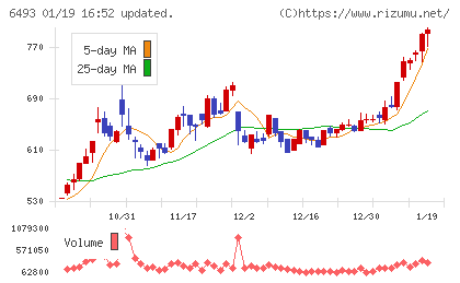 ＮＩＴＴＡＮチャート