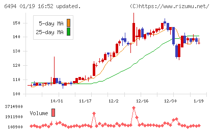 ＮＦＫホールディングスチャート