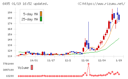 宮入バルブ製作所チャート