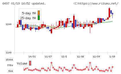ハマイチャート
