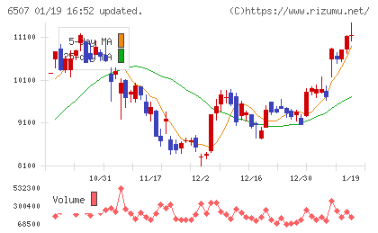 シンフォニアテクノロジーチャート