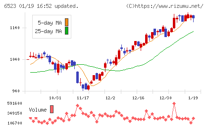 ＰＨＣホールディングスチャート