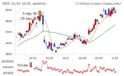 ＫＯＫＵＳＡＩ　ＥＬＥＣＴＲＩＣチャート