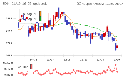 ジャパンエレベーターサービスホールディングスチャート