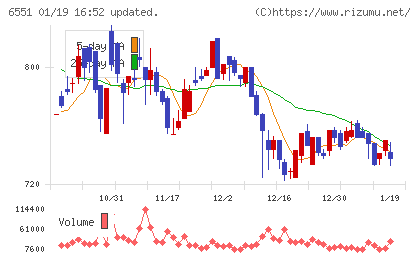 ツナググループ・ホールディングスチャート