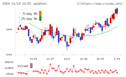 ミダックホールディングスチャート