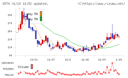 コンヴァノチャート
