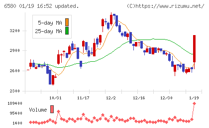 ライトアップチャート
