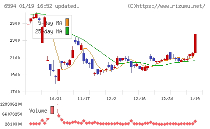 ニデックチャート