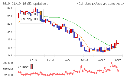 ダブル・スコープチャート
