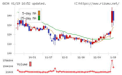 ネクスグループチャート