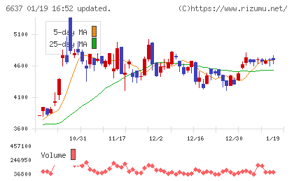 寺崎電気産業チャート