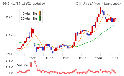 戸上電機製作所チャート