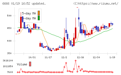 リバーエレテックチャート