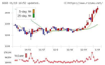 アドテック　プラズマ　テクノロジーチャート
