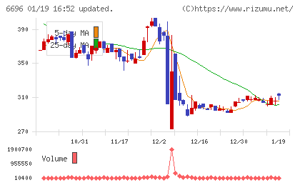 トラース・オン・プロダクトチャート