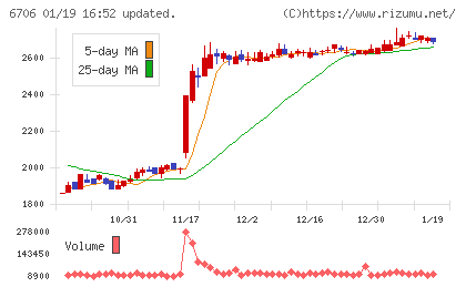 電気興業チャート