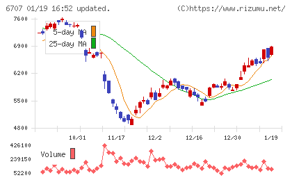 サンケン電気チャート