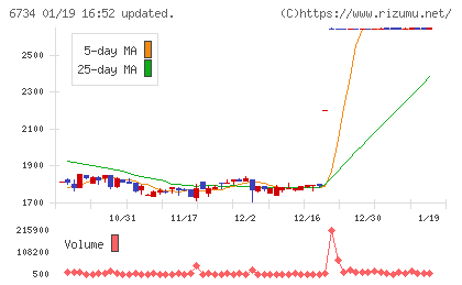ニューテックチャート