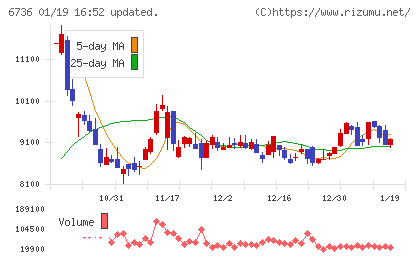 サン電子チャート