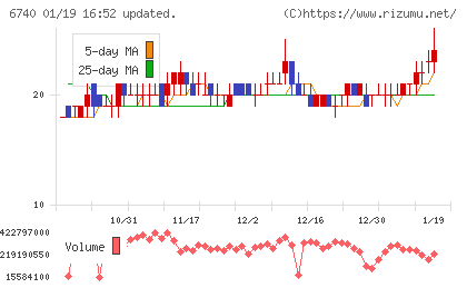 ジャパンディスプレイチャート