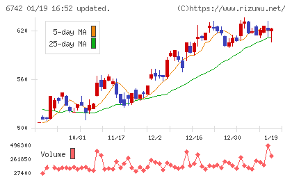 京三製作所チャート