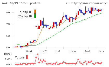 大同信号チャート