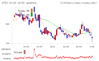 シャープチャート