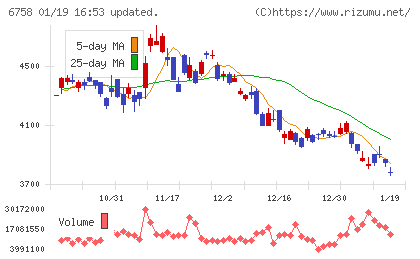 ソニーグループチャート