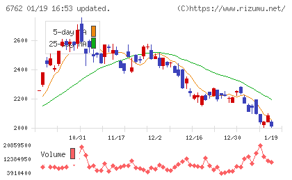 ＴＤＫチャート
