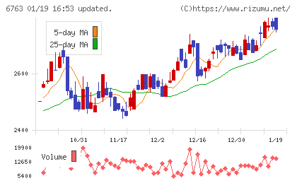 帝国通信工業チャート
