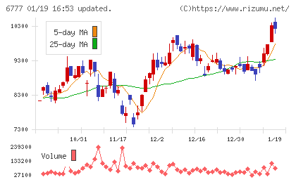 ｓａｎｔｅｃ　Ｈｏｌｄｉｎｇｓチャート