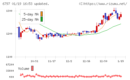 名古屋電機工業チャート