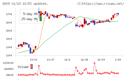 ＴＯＡチャート