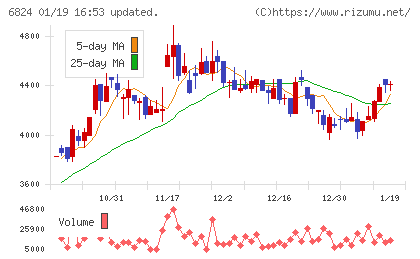 新コスモス電機チャート