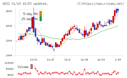 アオイ電子チャート