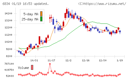 精工技研チャート