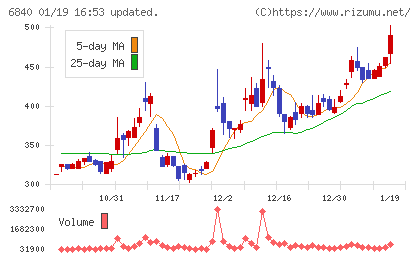 ＡＫＩＢＡホールディングスチャート