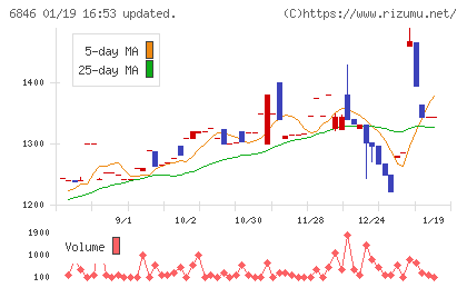 中央製作所チャート