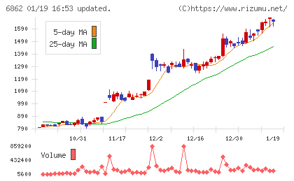 ミナトホールディングスチャート