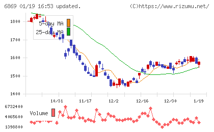 シスメックスチャート
