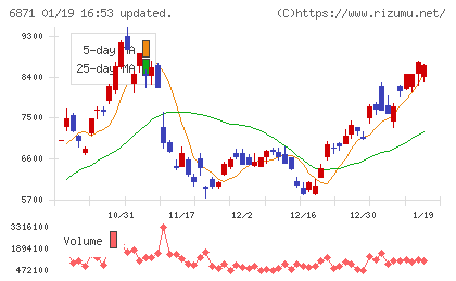 日本マイクロニクスチャート