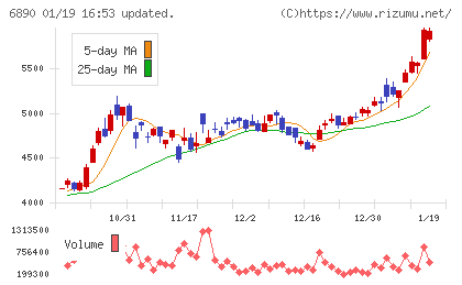 フェローテックチャート