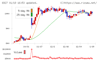 ヘリオス　テクノ　ホールディングチャート