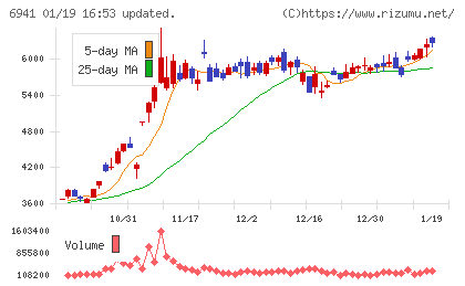 山一電機チャート