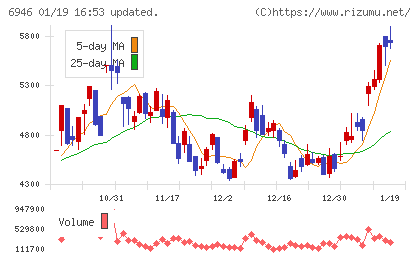 日本アビオニクスチャート