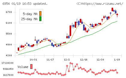 ファナックチャート