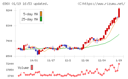 フクダ電子チャート