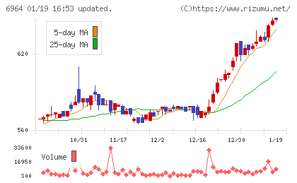 サンコーチャート