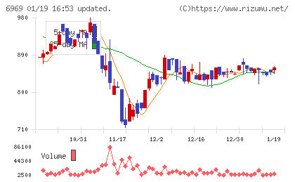 松尾電機チャート